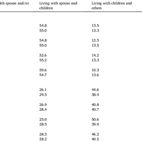 Prevalence Of Major Chronic Diseases Among Older Adults By Gender