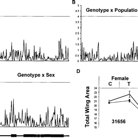 Genotype Interaction Effects With Sex And Population For Total Area Of Download Scientific