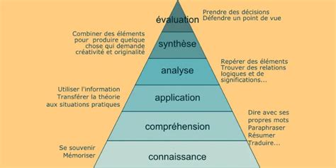 La Taxonomie De Bloom Et Exemples De Ses Verbes D Action