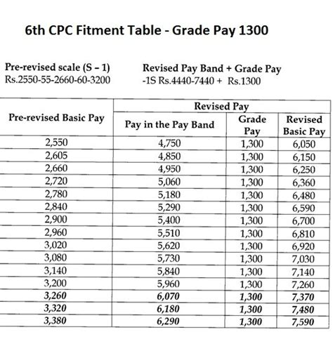 6th Pay Commission Fitment Table For Pay Fixation