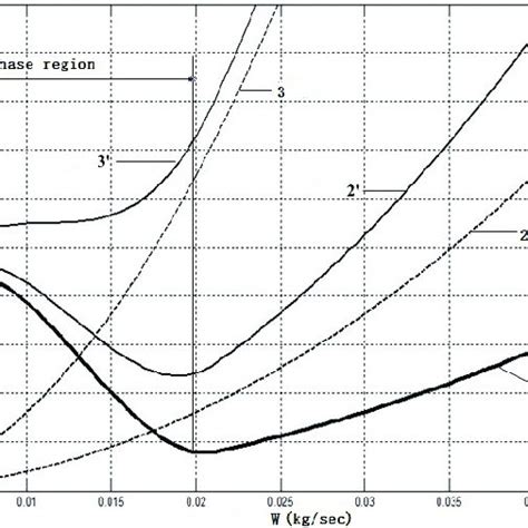 A The Inlet Pressure Versus Flow Rate For A Single Pipe With Extra