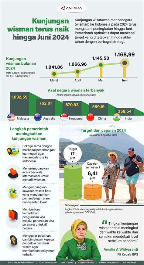 Kunjungan Wisman Terus Naik Hingga Juni 2024 Infografik ANTARA News