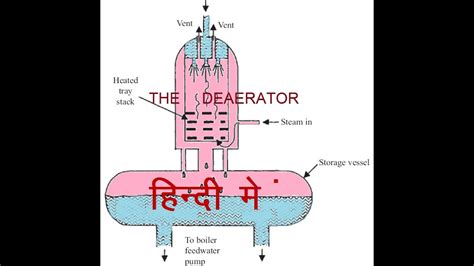 The deaerator Hindi Lecture - YouTube