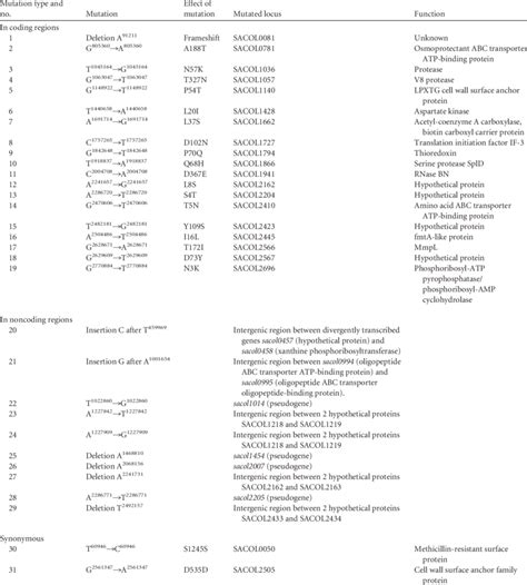 Mutations predicted by whole-genome sequencing analysis of COL R strain ...