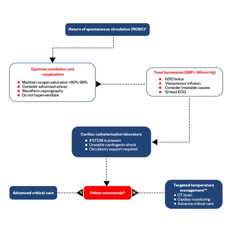 Aha Acls Algorithms And Protocols For 2024