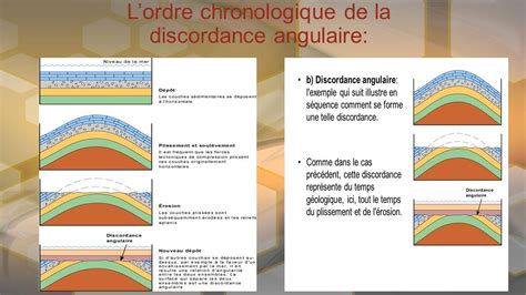 Plan D Finition Et Son Utilit Lordre Chronologique De La