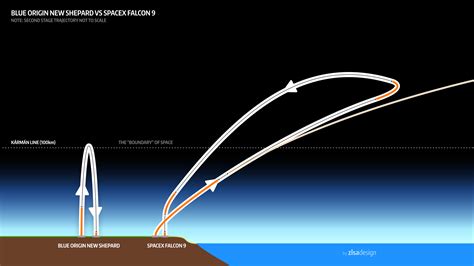 The difference between Blue Origin's New Shepard and SpaceX's Falcon 9 ...