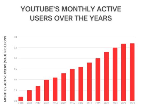 Estadísticas De Youtube 2024