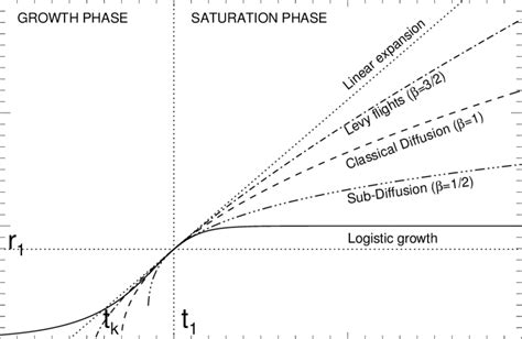 Comparison Of Spatio Temporal Evolution Models Logistic Growth With