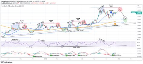 Fx Idc Usdcad Idea Chart Image By Tradingshot Tradingview