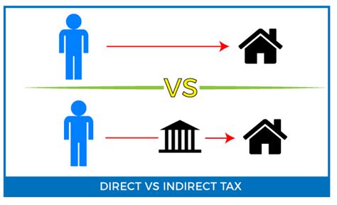 Difference Between Direct And Indirect Tax Javatpoint