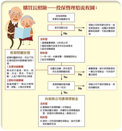 一次搞懂長照險 今周刊