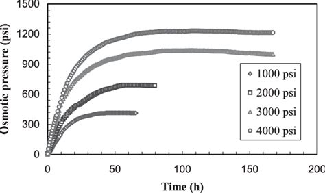 Osmotic Pressure Development Across A Shale W Sample Separating 6 And