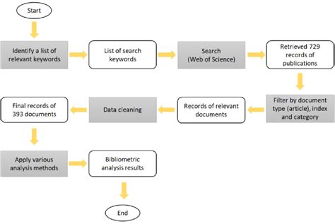 Flowchart Illustrating The Main Steps In Data Collection And Analysis Download Scientific Diagram