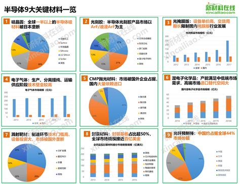 一张图看懂半导体产业链及其9大关键材料（精华版）新闻新材料在线