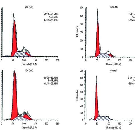 Effect Of Wogonin A Cell Cycle Distribution The Wogonin Was Added