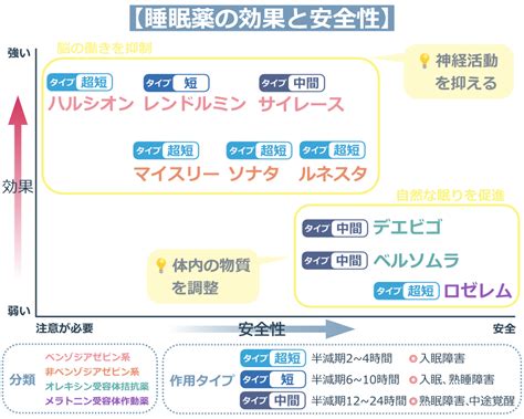 睡眠薬強さランキング デエビゴ・ルネスタなどを徹底比較｜グー薬局