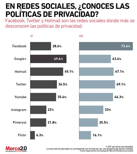 Políticas De Privacidad En Redes Sociales ¿quién Las Conoce