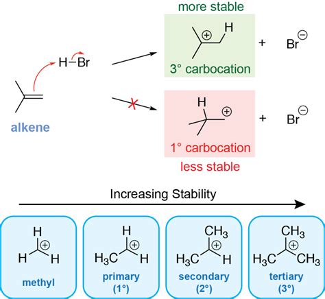 Alkene Hydrohalogenation Alkene Hx Periodic Chemistry