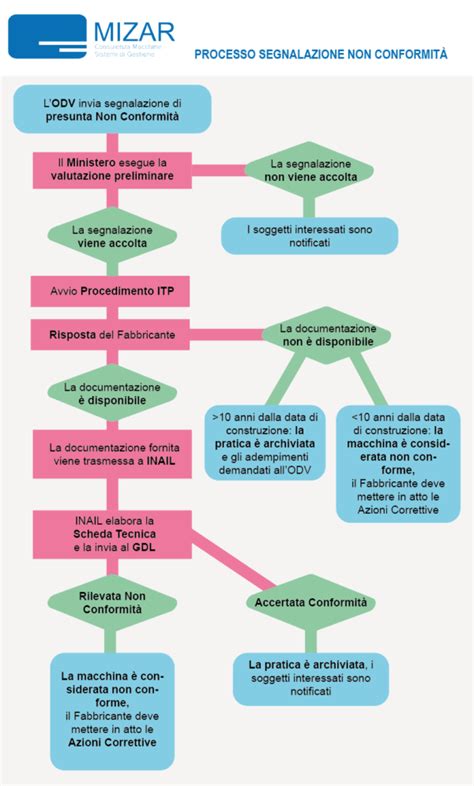 Non Conformità e Direttiva Macchine come procedere Mizar