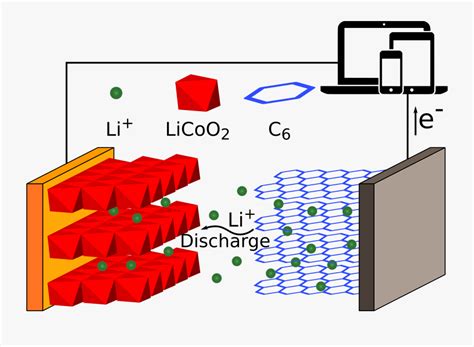 Schematic Overview Of The Working Principle Of A Lib Lithium Ion