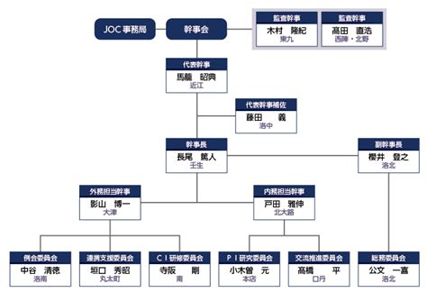 Joc 組織図 株主総会 – Joc オリンピック メンバー – XKCU