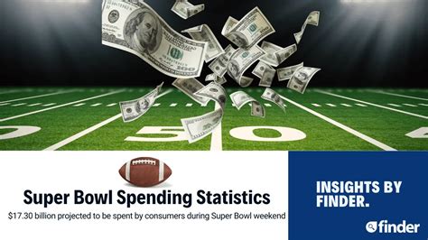 Spending on Super Bowl LVIII to hit $17.3 billion in 2024 | Finder.com