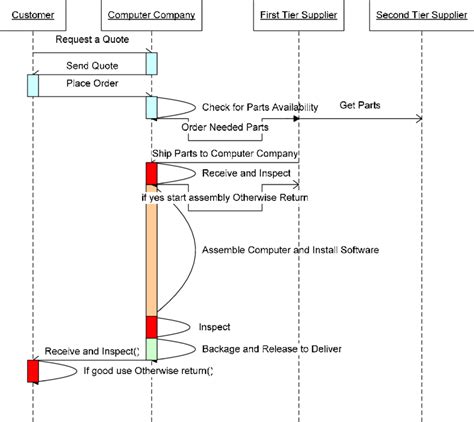 Sequence Diagram For Ordering A Product Through The Chain Download Scientific Diagram