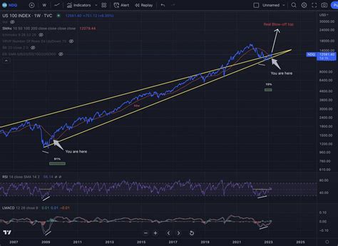 Coosh Alemzadeh On Twitter NDQ Nasdaq Weekly This Story Does Not