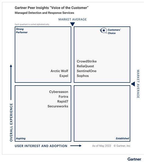 ReliaQuest Named A 2023 Gartner Peer Insights Voice Of Customer MDR