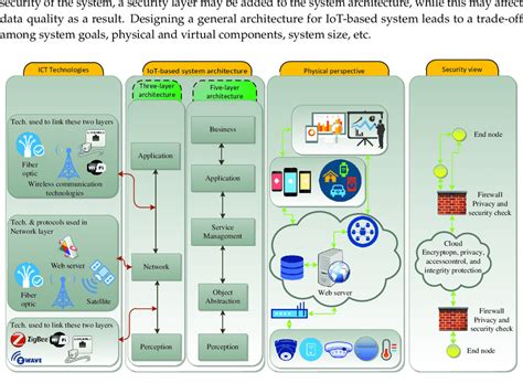 Iot System Architecture Diagram