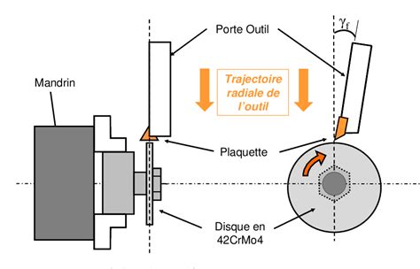 Figure From Mod Lisation Analytique Des Efforts En Usinage Semantic