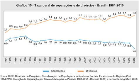 Registro Civil N Mero De Div Rcios O Maior Desde Ag Ncia