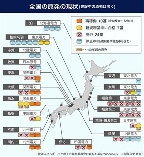 岸田首相「冬に最大9基の原発稼働を指示」・・9基は、元々稼働が想定されていた原発だが？？ げんぱつニュース