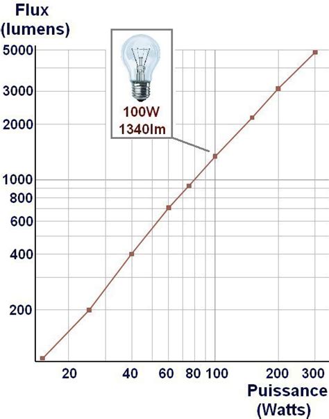 Combien De Lumen Par M