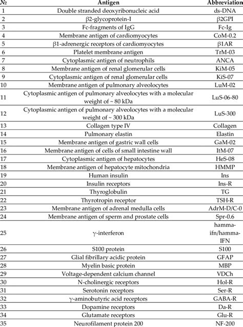 List of antigens, which autoantibodies were tested. | Download ...