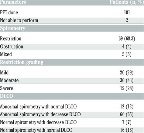 Detail of PFT at presentation. | Download Scientific Diagram