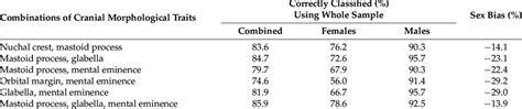 Classification Accuracy In Predicting Sex Applying Walkers Equations