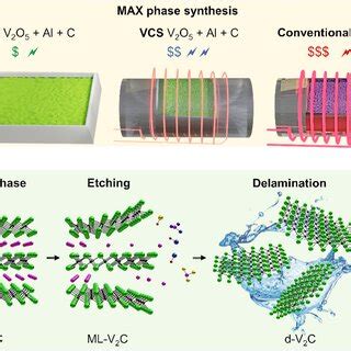 Affordable Combustion Synthesis Of V Alc Precursor For V Ctx Mxene