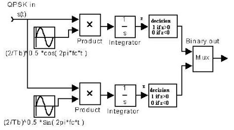 11 Qpsk Demodulator Block Diagram Download Scientific Diagram