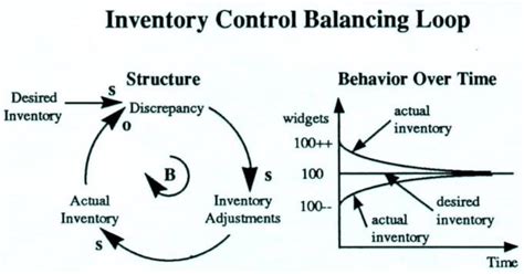 Reinforcing Feedback Loop