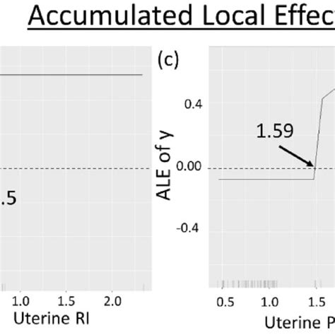 Accumulated Local Effect Ale Plot Of The Top Four Features A Nuchal