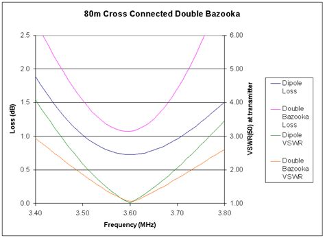 Double Bazooka Antenna performance