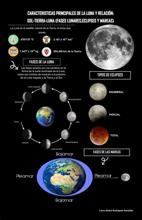 Infograf A Fases De La Luna