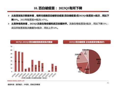 2023q1疫苗批签发跟踪 季度 ：多数品种供给有所下滑，少数品种回暖 Hpv疫苗 疫苗 流感 肺炎 健康界