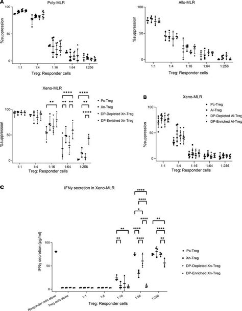 Jci Insight Human Hla Drcd27 Regulatory T Cells Show Enhanced