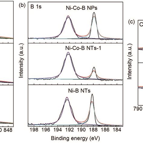 XPS Spectra Of NiCoB NTs 1 NiCoB NPs And NiB NTs Etched By Ar