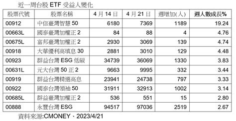 台股etf受益人單周成長率前10強出爐 台股、高息、esg受青睞