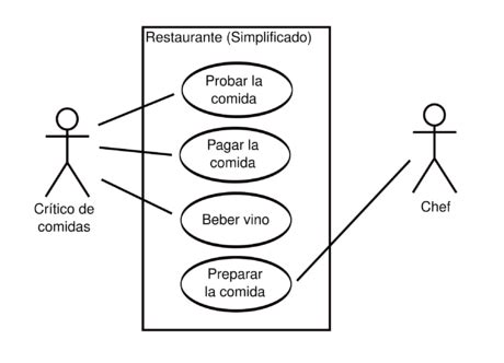 Cómo crear un diagrama de casos de uso 5 Pasos wikiHow