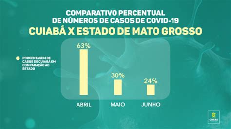 Cuiab Representa Dos Casos De Mt E Insiste Em Reabrir Rcio